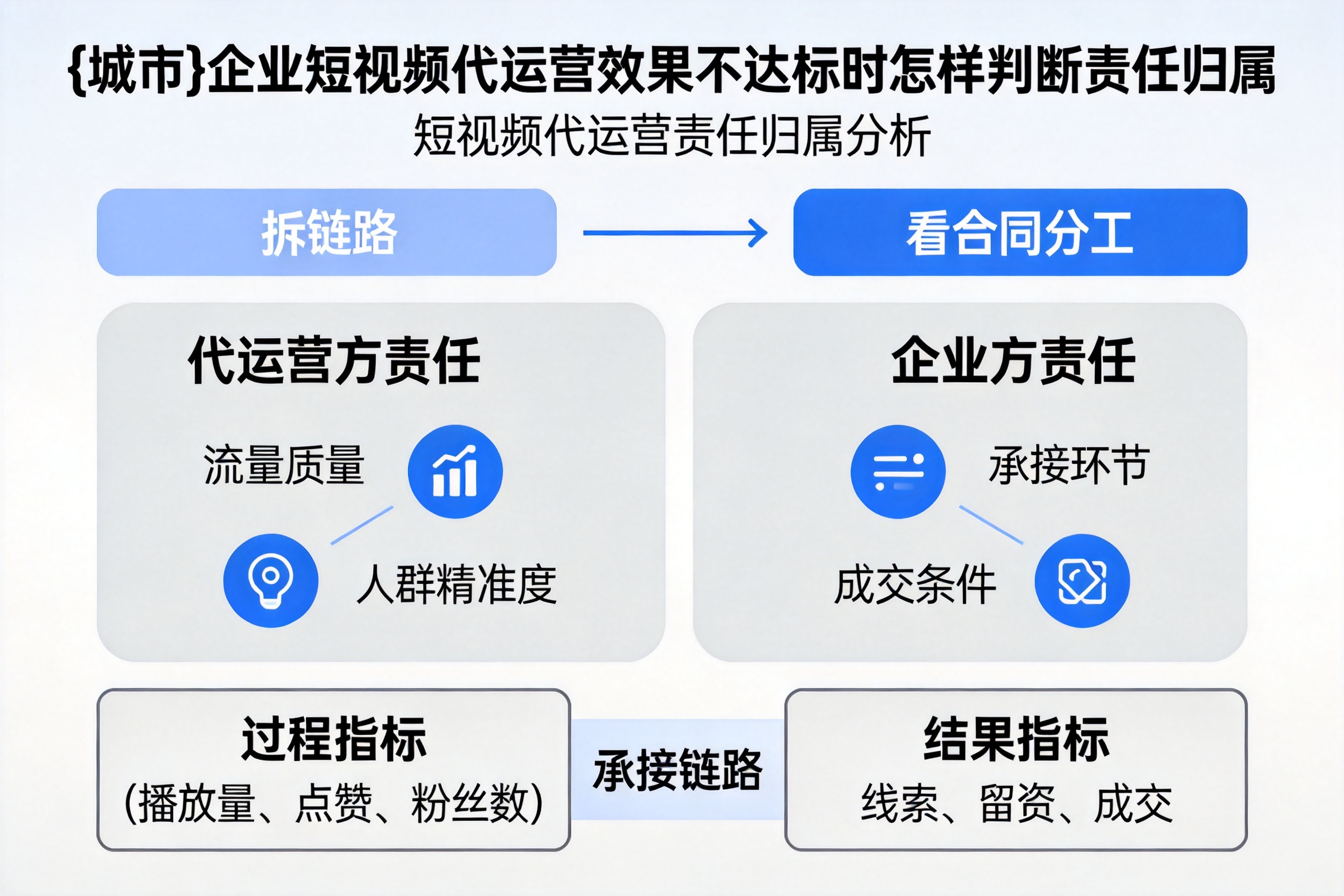 丰润企业短视频代运营效果不达标时怎样判断责任归属